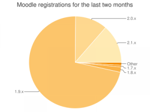 Moodle Registrations for last two months